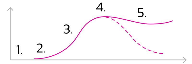 Enestedt produktlivscykel diagram